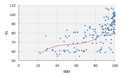 EDU/IQ Chart