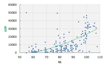 IQ/GDP Chart