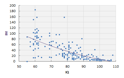 IQ/IM Chart