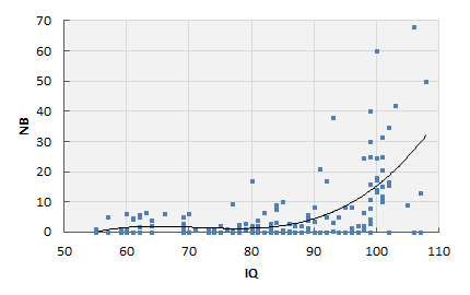 IQ/NB Chart